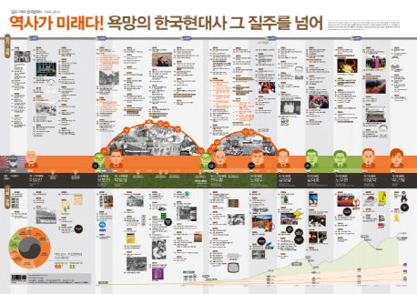 인포그래픽 한국현대사 1945-2014