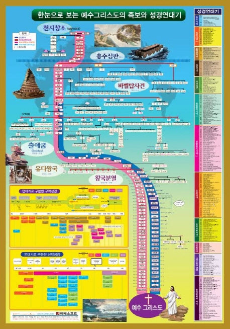 한눈으로 보는 예수그리스도의 족보와 성경연대기