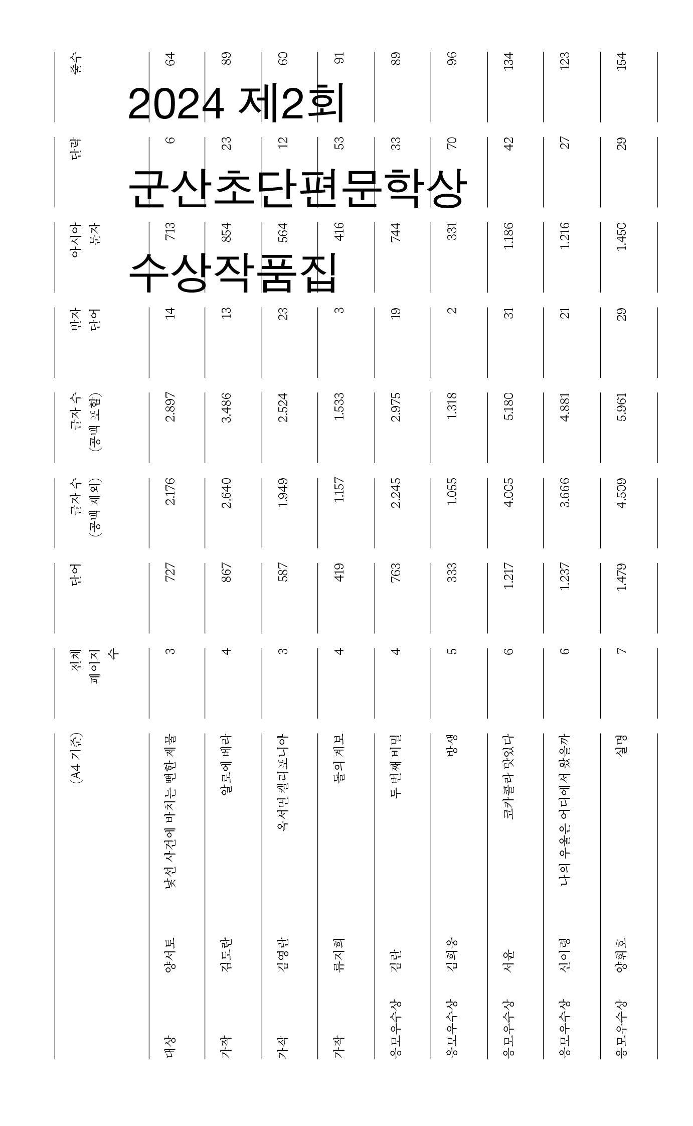 제2회 군산초단편문학상 수상작품집