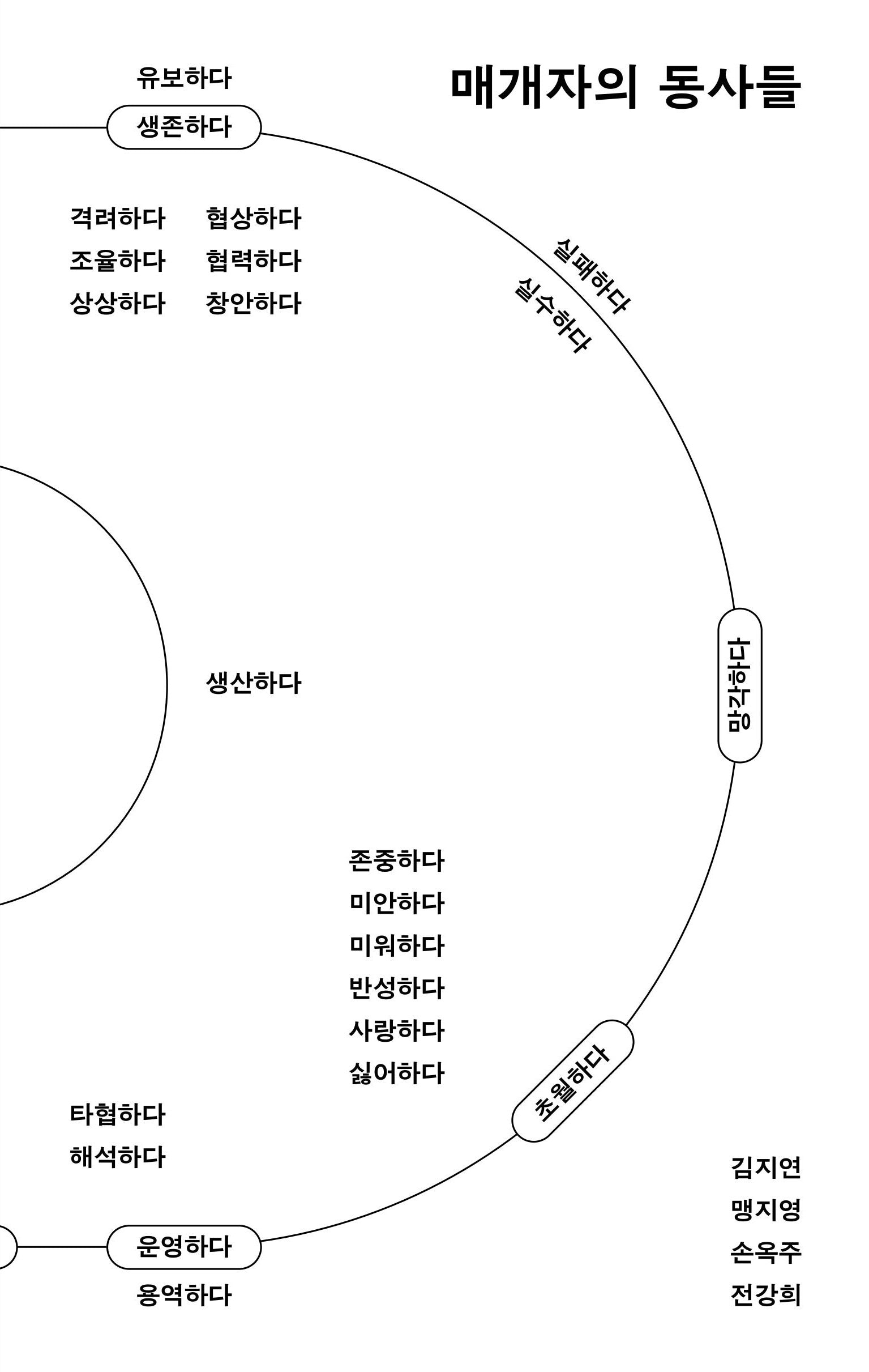 매개자의 동사들